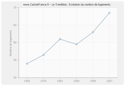 Le Tremblois : Evolution du nombre de logements